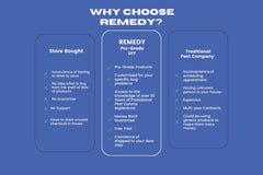 Comparison of benefits of Remedy's DIY subscription box versus big box store or traditional pest control company.