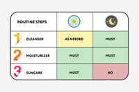 Skincare routine chart showing cleanser as needed for day and must for night, moisturizer must for day and night, suncare only at day.