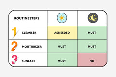 Skincare routine chart showing cleanser as needed for day and must for night, moisturizer must for day and night, suncare only at day.